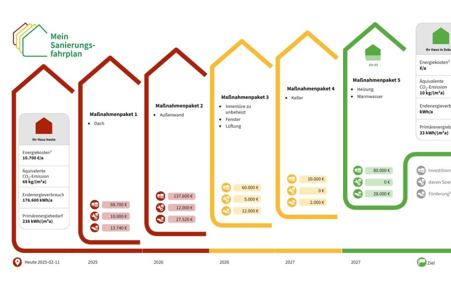 iSFP erhöht das Fördervolumen und die Förderung für Ihr Wohngebäude Individueller Sanierungsfahrplan für Ihre Wohngebäude vom Energieberater